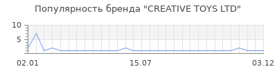 Популярность creative toys ltd