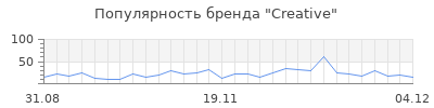 Популярность creative