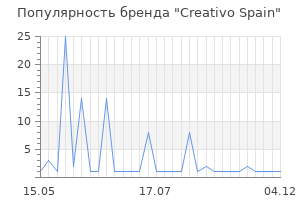 Популярность бренда Creativo Spain