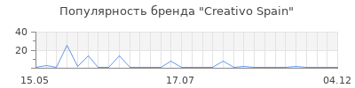 Популярность Creativo Spain
