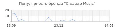 Популярность creature music