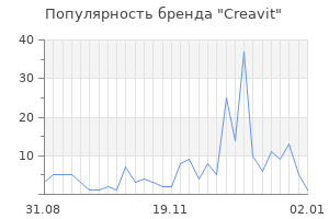 Популярность бренда creavit