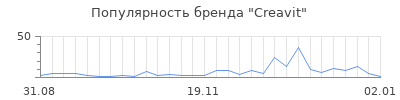 Популярность creavit