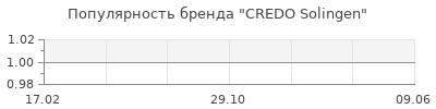 Популярность CREDO Solingen