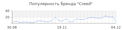 Популярность creed