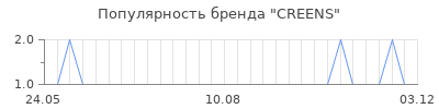 Популярность creens