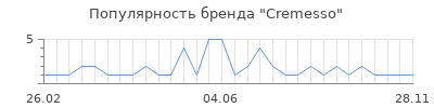 Популярность cremesso