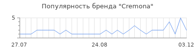 Популярность cremona