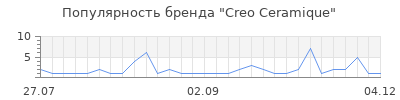 Популярность creo ceramique
