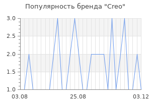 Популярность бренда creo