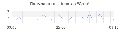 Популярность creo