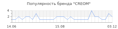 Популярность CREOM
