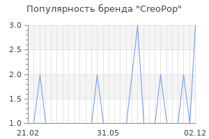 Популярность бренда creopop