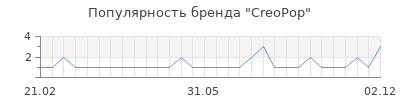 Популярность creopop