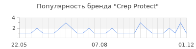 Популярность crep protect
