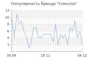 Популярность бренда crescina