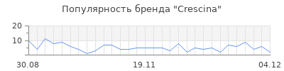 Популярность crescina