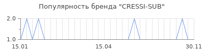 Популярность cressi sub