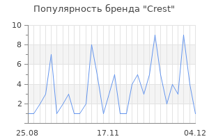 Популярность бренда crest