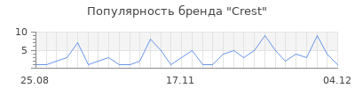 Популярность crest