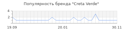 Популярность creta verde