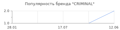 Популярность criminal