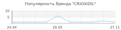 Популярность CRIOXIDIL