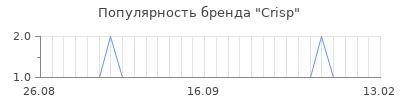Популярность crisp