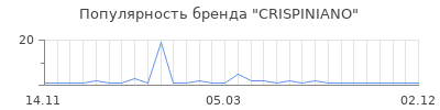 Популярность crispiniano