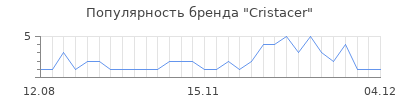 Популярность cristacer