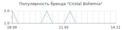 Популярность cristal bohemia