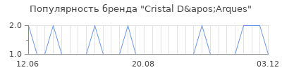 Популярность cristal d apos arques