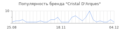 Популярность cristal d arques