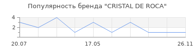 Популярность CRISTAL DE ROCA