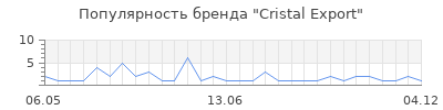 Популярность cristal export