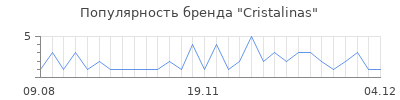 Популярность cristalinas