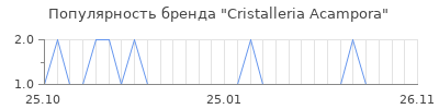 Популярность cristalleria acampora
