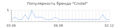 Популярность cristel