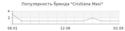 Популярность Cristiana Masi