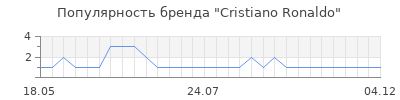 Популярность cristiano ronaldo