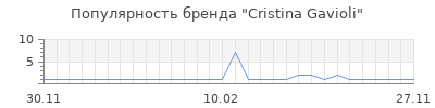 Популярность cristina gavioli