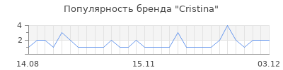 Популярность cristina