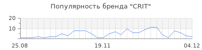 Популярность CRIT