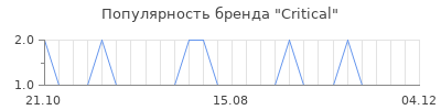 Популярность Critical