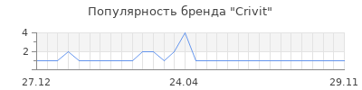 Популярность crivit
