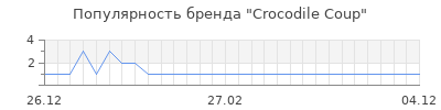 Популярность crocodile coup