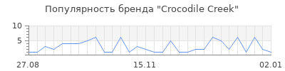 Популярность crocodile creek