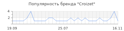 Популярность croizet