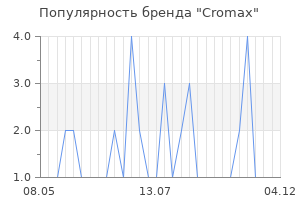 Популярность бренда Cromax