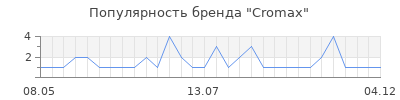 Популярность Cromax